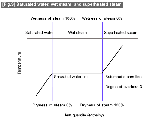 [Fig.3] Saturated water, wet steam, and superheated steam