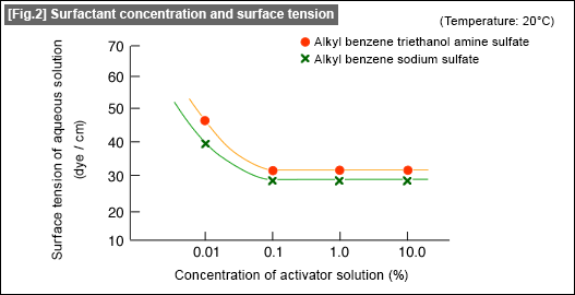 [Fig.2] Surfactant concentration and surface tension