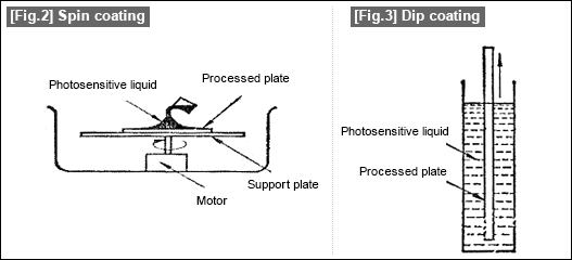 [Fig.2] Spin coating, [Fig.3] Dip coating